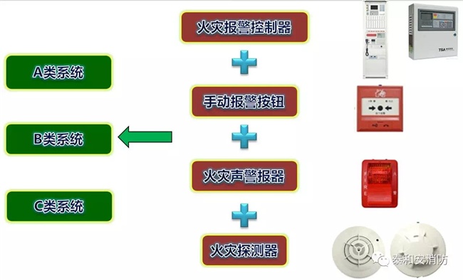 A類(lèi)、B類(lèi)、C類(lèi)系統(tǒng)現(xiàn)狀 